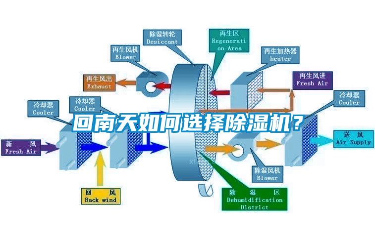 回南天如何選擇除濕機(jī)？